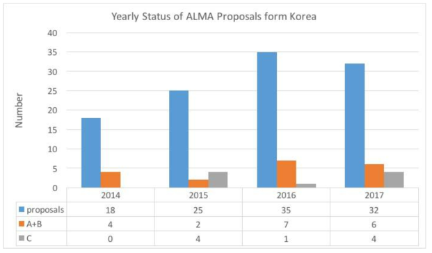 한국에서 제출한 ALMA 관측 제안서의 연도별 통계