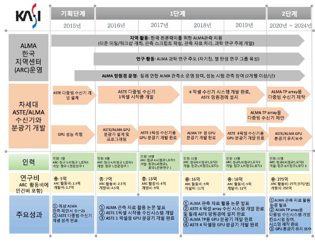 한국 ALMA 사업 중장기 계획