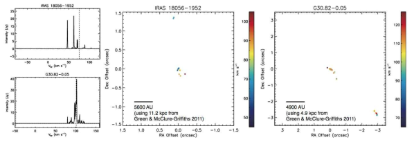 IRAS18056-1952와 G30.82-0.05. (왼편) 물 메이저 스펙트럼. 점선은 모분자운핵의 속도 임. (오른편) 물 메이저의 공간 분포.