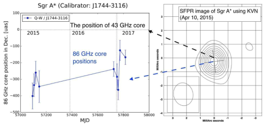 2015-17년 동안의 Sgr A* 43-86 GHz 핵 이동 현상 모니터링 결과.