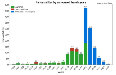 1998-2022 나노위성 발사 현황