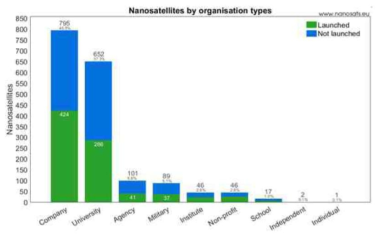 발사목적에 따른 나노위성 개발 현황
