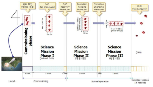 위성 운용 시나리오 개념 설계