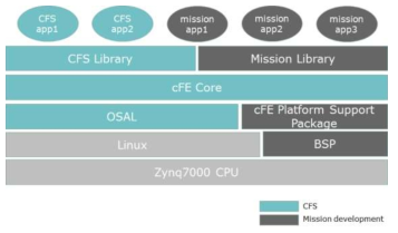Layered Architecture of CFS based software