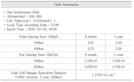 Space Environment (Radiation) Analysis