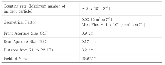 SST(Solid State Telescope) 탑재체의 Counting rate & Geometrical Factor