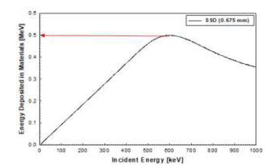 SSD에 대해서 입사하는 에너지에 대한 축적되는 에너지의 변화 그래프