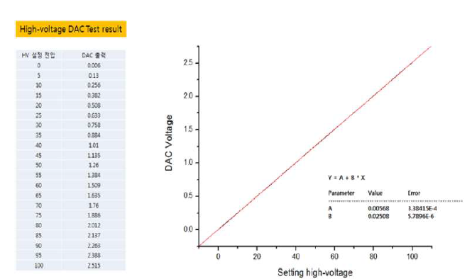 SST-ASIC Board의 High-voltage DAC 시험 결과표와 선형성 결과를 나타내는 그래프 모습