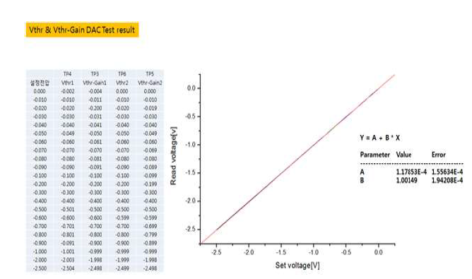 SST-MCP Board의 설정 전압에 따른 Vthr와 Vthr-Gain의 측정 표와 선형성 결과를 나타내는 그래프