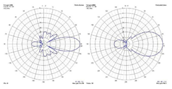 지상국 VHF 안테나 방사 패턴