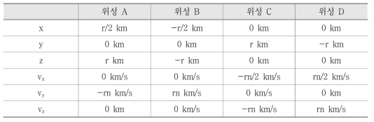 십자(+) 편대의 상대 궤도 초기 조건