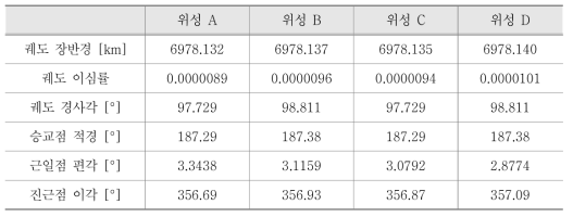 사각형(□) 편대의 초기 궤도 6요소