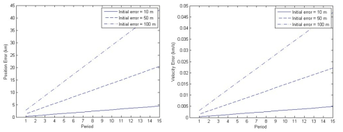 초기 궤도 결정 오차가 10, 50, 100m일 때, 시간에 따른 (좌) 위치 오차, (우) 속도 오차