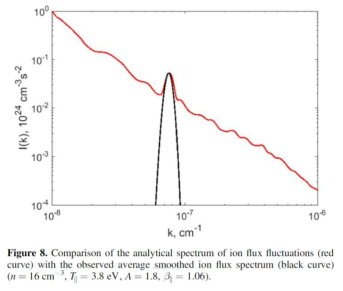 태양풍에서 관측되는 전자기파 파동과 시뮬레이션에서 계산한 nonlinear landau damping이 잘 일치함.