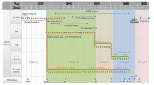근지구 관측위성 SNIPE 개발 일정