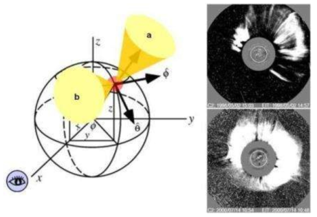CME의 지구방향 인자, D의 개념도.