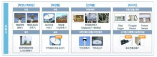 우주전파센터 보유장비 목록