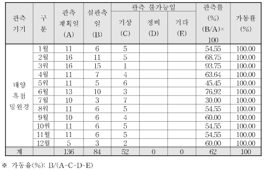 흑점망원경 관측통계 (2017년)