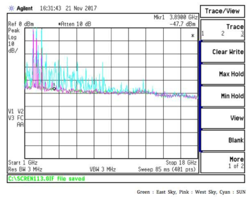 Spiral Feed를 안테나에 장착한 후 측정한 1-18 GHz의 태양 신호(파란색)와 배경 신호 (핑크)