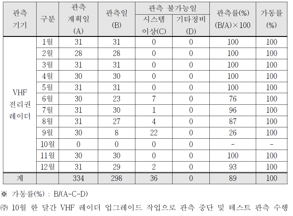 관측 통계: 2017년 VHF 전리권 레이더 가동실적