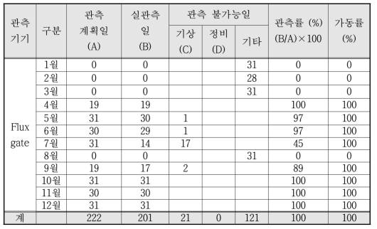 2017년 Fluxgate magnetometer 가동실적