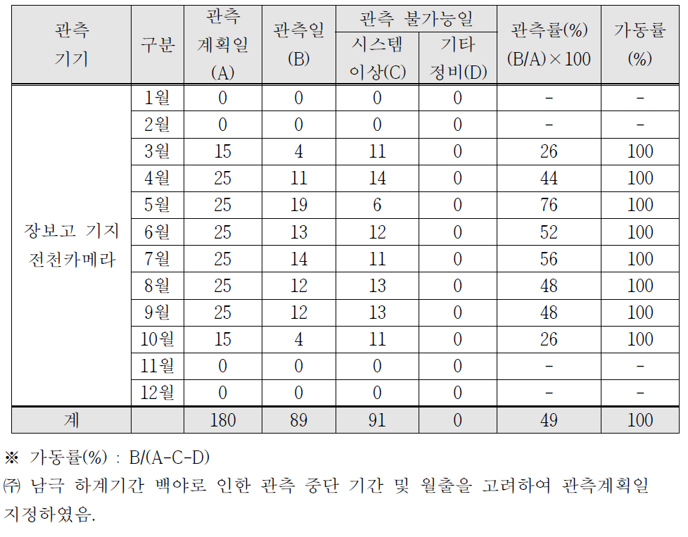 관측 통계: 2017년 장보고 기지 전천카메라 가동실적