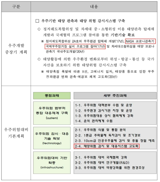 우주개발중장기 계획 및 우주위험대비 기본계획