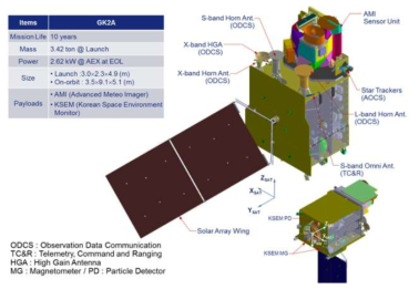 GK-2A 위성과 그에 탑재될 KSEM