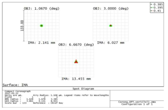 RMS spot diagram. 2017년 상반기 요구사항을 반영한 광학 디자인의 결과.