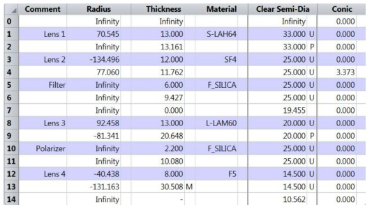 개기일식 카메라의 최종 Lens specification.