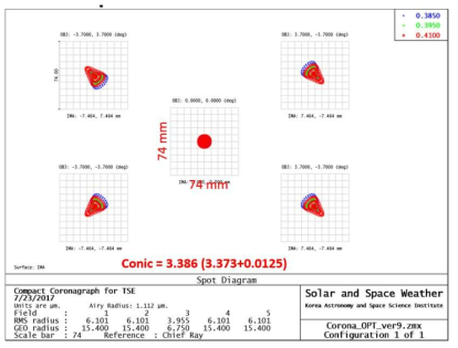 Conic tolerance가 0.0125가 추가된 spot diagram.