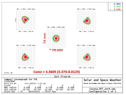 Conic tolerance가 0.0125가 빠진 spot diagram.