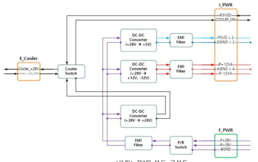 PWR 보드 구성도