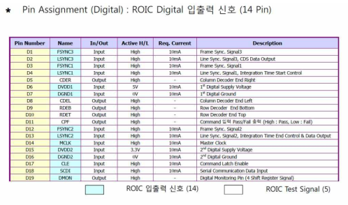 Digital Pin Assignment