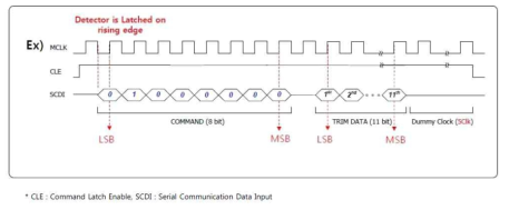 Configuration Timing