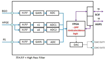 DPP 모듈의 Block diagram.