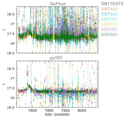 OGLE-2017-BLG-0373 사건의 DoPhot과 pySIS 측광결과 비교.