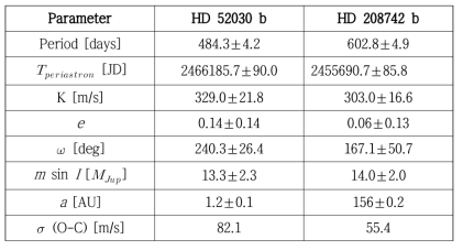 HD 52030 b와 HD 208742 b의 궤도 요소.