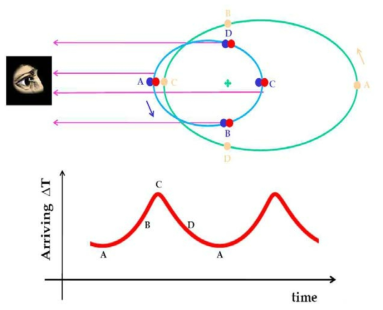 쌍성계가 외계행성과의 상호작용에 의해 궤도운동을 하면서 쌍성계의 빛이 관측자에게 도달하는 시간에 미세한 차이 (광시간 효과)가 발생한다.