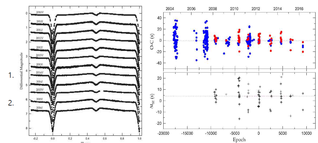 2M 1533+3759의 2010-2016년에 관측한 광도곡선(좌)과 O-C도(우).