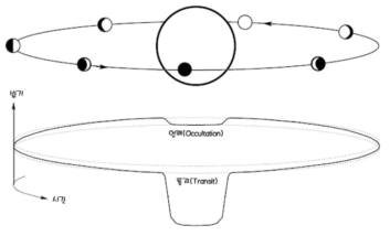 Transit 외계행성의 개념도.