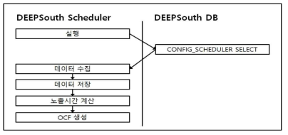 OCF 생성 시 DSS 컨트롤러 입력항목 실행 흐름도