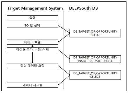 자동화된 TO 관측 스케줄 입력 기능 작업 흐름도