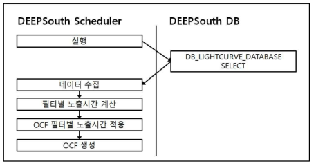 필터별 노출시간 적용 프로그램 흐름도