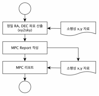 MPC 보고 순서도