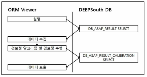 광도곡선의 검보정 및 주기분석 흐름도