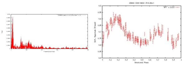 Discrete Fourier Transform power spectrum과 위상곡선 예시