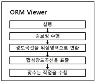 광도곡선 표출 작업 흐름도