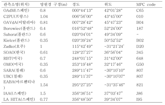 바바리안 소행성족 측광 캠페인에 활용된 망원경