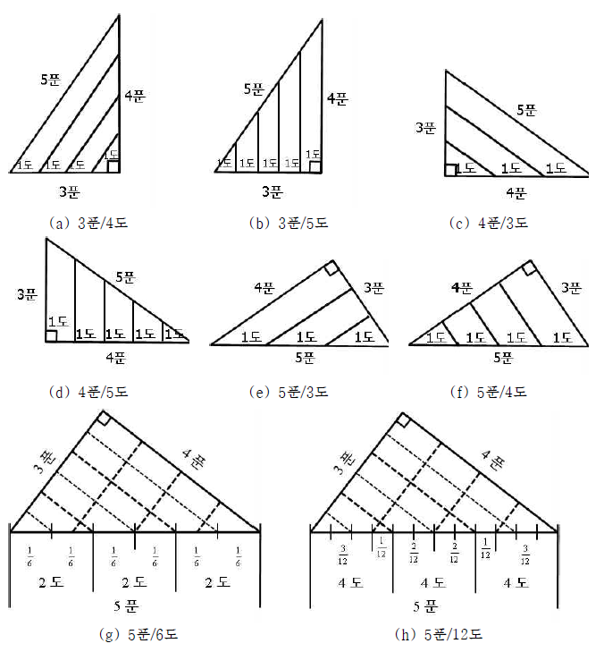직각삼각형을 이용한 눈금의 분할